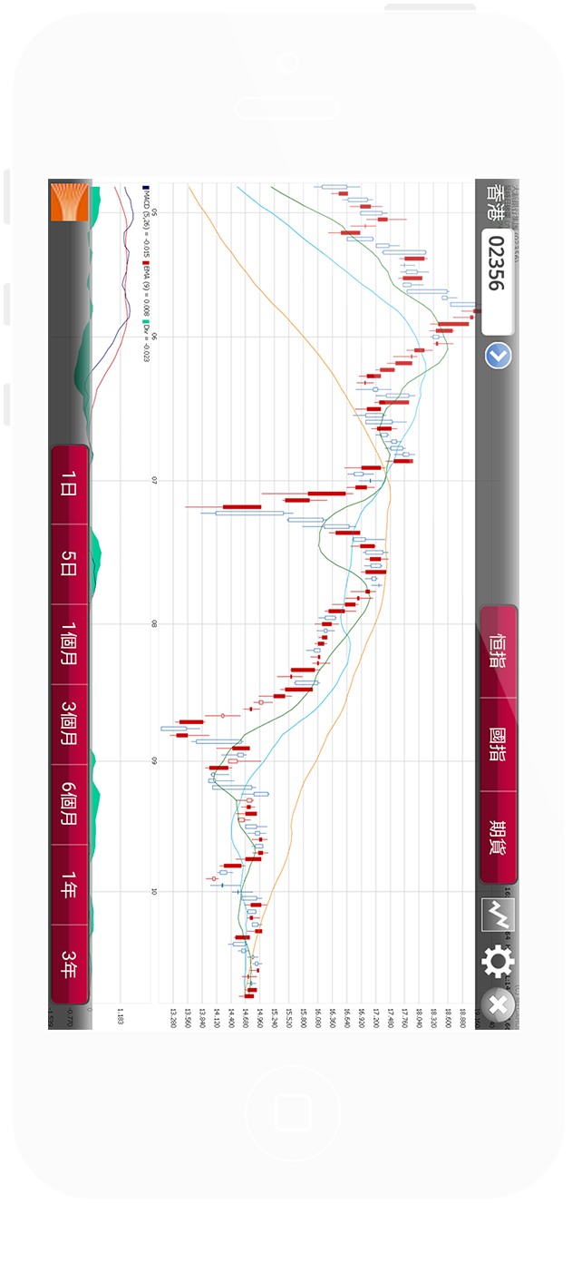 Technical Chart