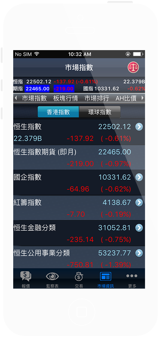 HK & Global Indices