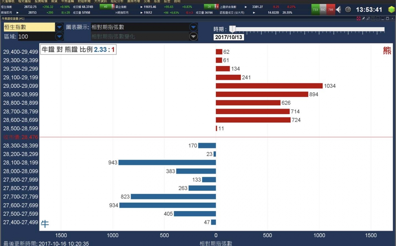 ⽜熊證街貨量-1350x840