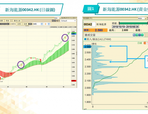 「PowerTicker分享廊」：00342.HK超強上升股，00576.HK有承接力