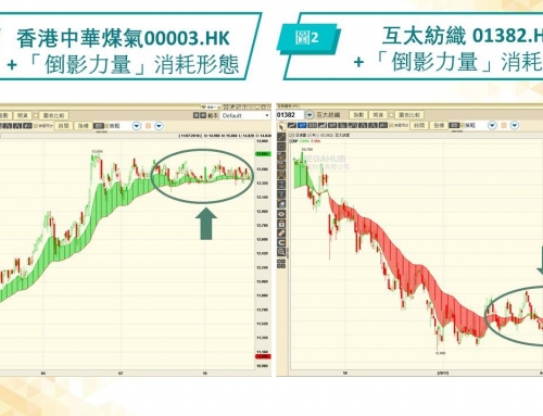 「PowerTicker分享廊」：牛皮市消耗股价 机会成本增坐到燥